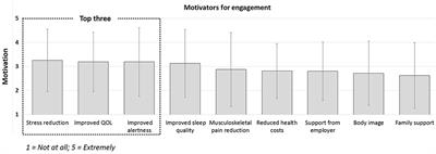 The Perceived Value of Reducing Sedentary Behavior in the Truck Driving Population